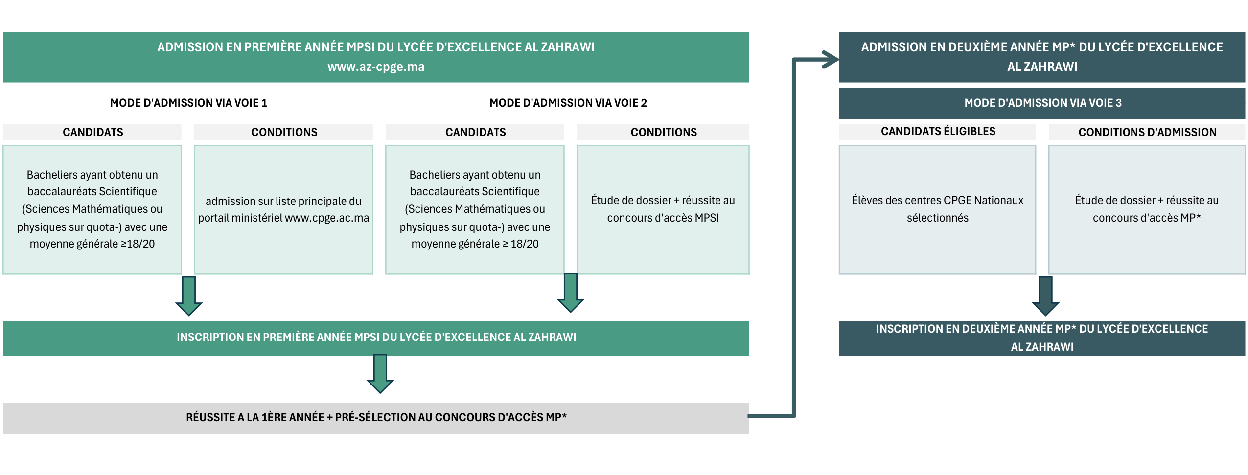 Mathématiques Physique et Sciences de l’Ingénieur (MP)